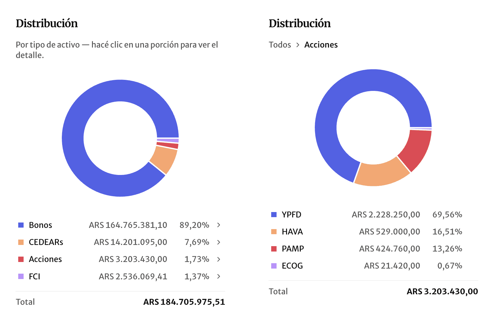 Distribución consolidada del grupo por tipo de activo y su detalle drilleado dentro de Acciones